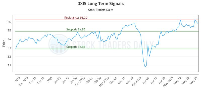 DXJS Long Term Analysis for June 1 2025
