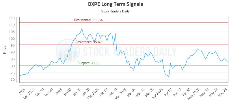 DXPE Long Term Analysis for June 1 2025