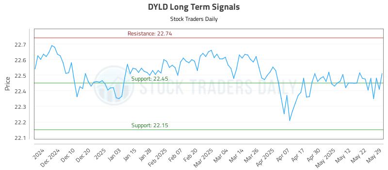 DYLD Long Term Analysis for June 1 2025