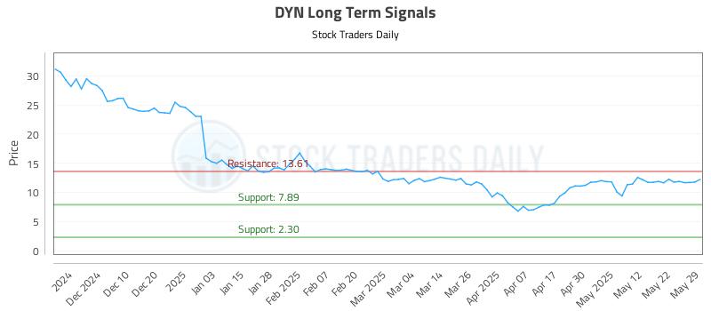 DYN Long Term Analysis for June 1 2025