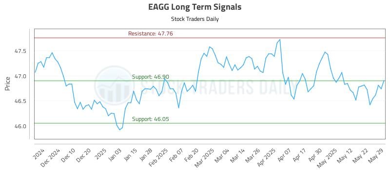 EAGG Long Term Analysis for June 1 2025