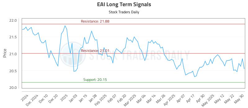 EAI Long Term Analysis for June 1 2025