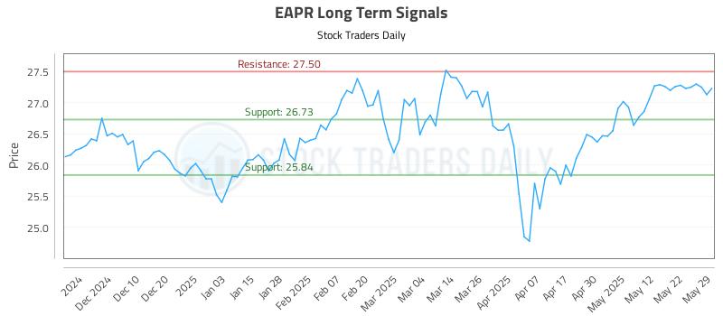 EAPR Long Term Analysis for June 1 2025