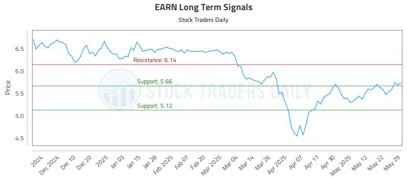 EARN Long Term Analysis for June 1 2025 EARN Long Term Analysis for June 1 2025