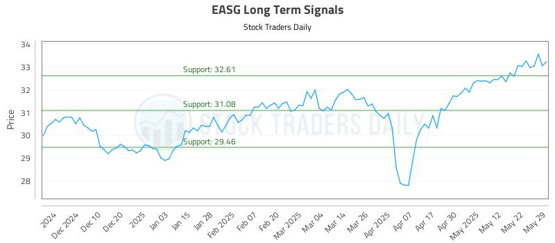 EASG Long Term Analysis for June 1 2025
