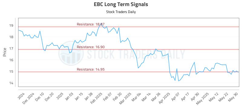 EBC Long Term Analysis for June 1 2025