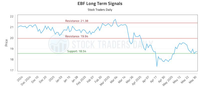EBF Long Term Analysis for June 1 2025