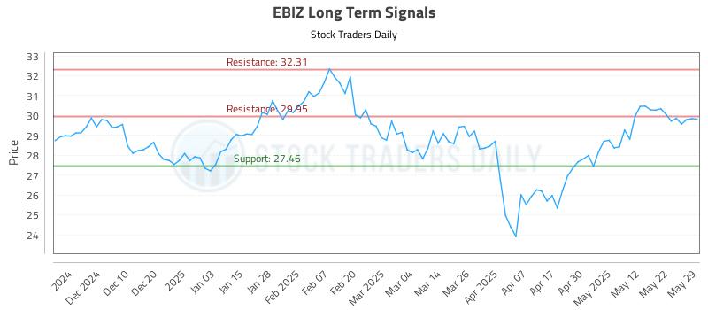 EBIZ Long Term Analysis for June 1 2025
