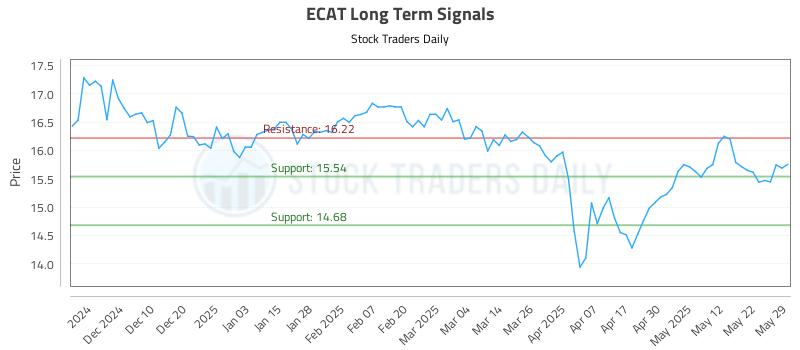 ECAT Long Term Analysis for June 1 2025 ECAT Long Term Analysis for June 1 2025