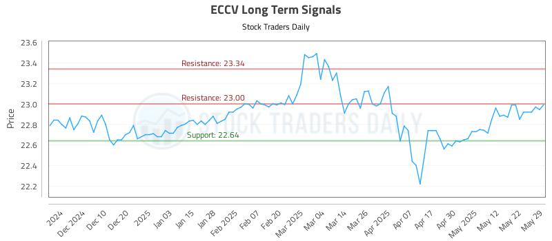 ECCV Long Term Analysis for June 1 2025