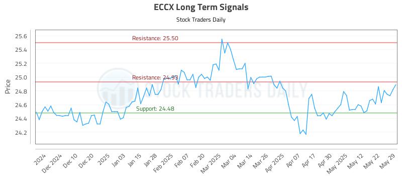 ECCX Long Term Analysis for June 1 2025