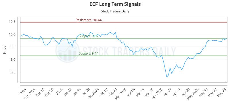 ECF Long Term Analysis for June 1 2025