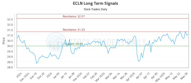 ECLN Long Term Analysis for June 1 2025 ECLN Long Term Analysis for June 1 2025