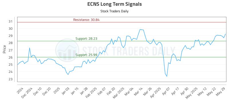 ECNS Long Term Analysis for June 1 2025