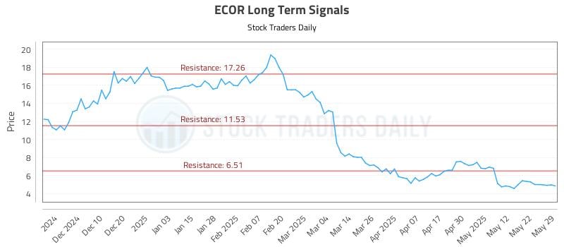 ECOR Long Term Analysis for June 1 2025 ECOR Long Term Analysis for June 1 2025