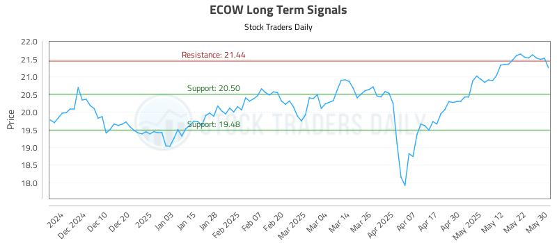 ECOW Long Term Analysis for June 1 2025 ECOW Long Term Analysis for June 1 2025