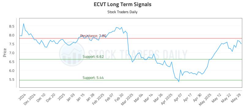 ECVT Long Term Analysis for June 1 2025