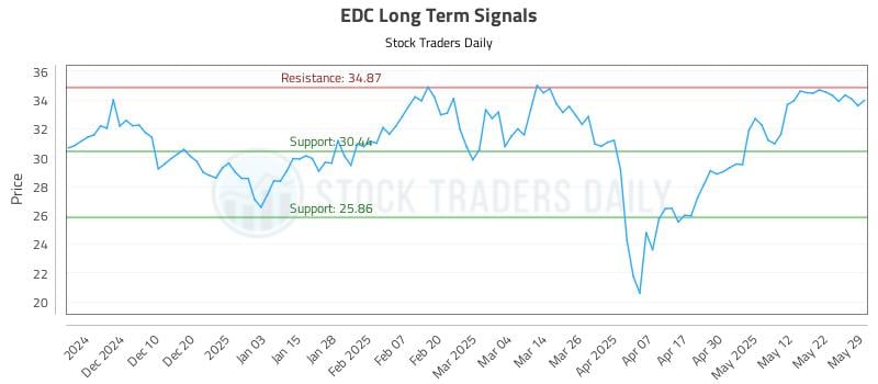 EDC Long Term Analysis for June 1 2025