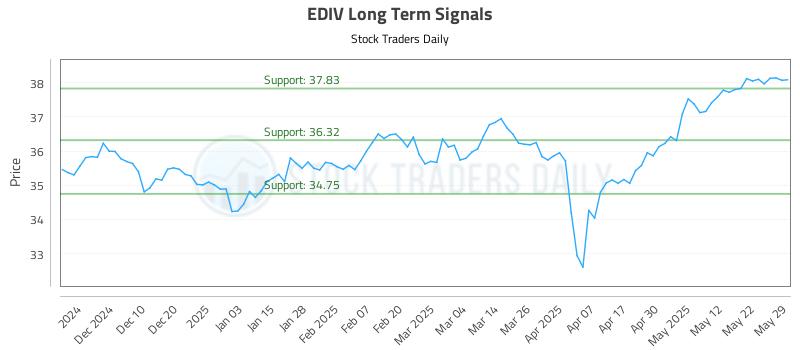 EDIV Long Term Analysis for June 1 2025