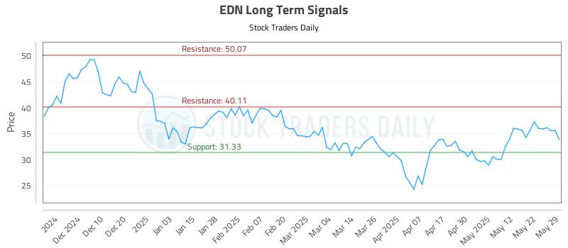 EDN Long Term Analysis for June 1 2025