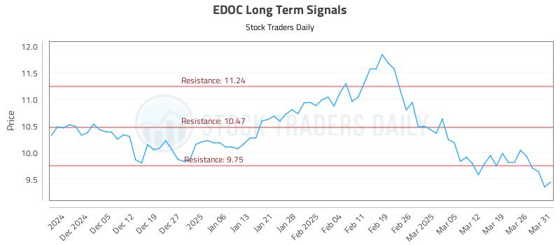 EDOC Long Term Analysis for June 1 2025