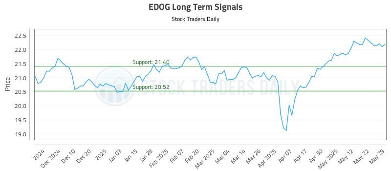 EDOG Long Term Analysis for June 1 2025 EDOG Long Term Analysis for June 1 2025