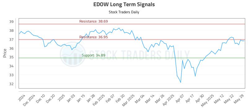 EDOW Long Term Analysis for June 1 2025
