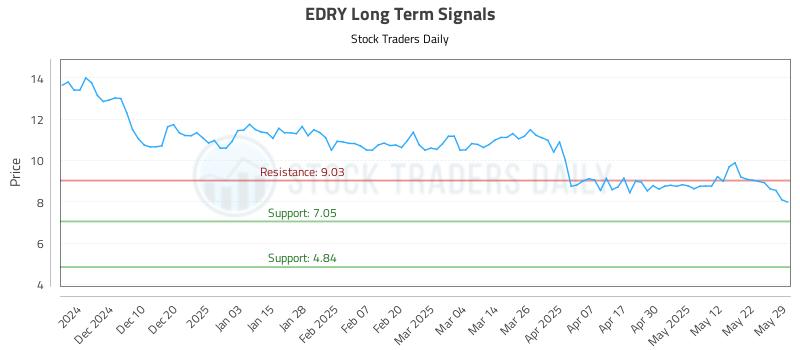 EDRY Long Term Analysis for June 1 2025