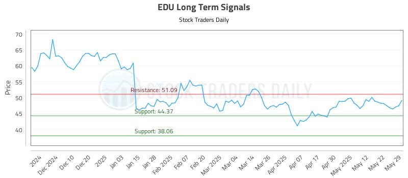 EDU Long Term Analysis for June 1 2025 EDU Long Term Analysis for June 1 2025
