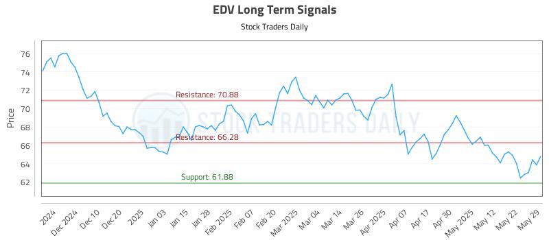 EDV Long Term Analysis for June 1 2025 EDV Long Term Analysis for June 1 2025