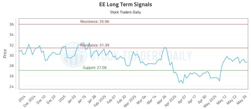 EE Long Term Analysis for June 1 2025