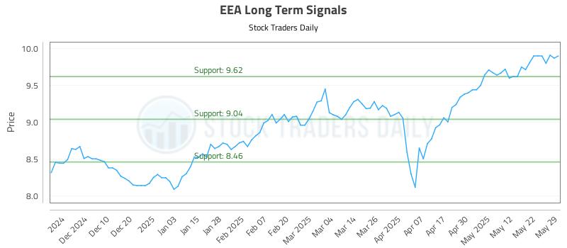 EEA Long Term Analysis for June 1 2025