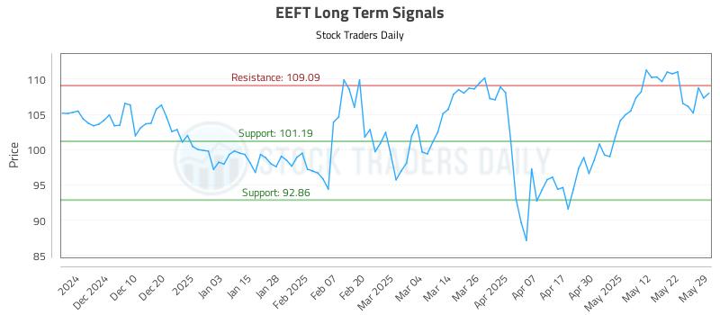 EEFT Long Term Analysis for June 1 2025