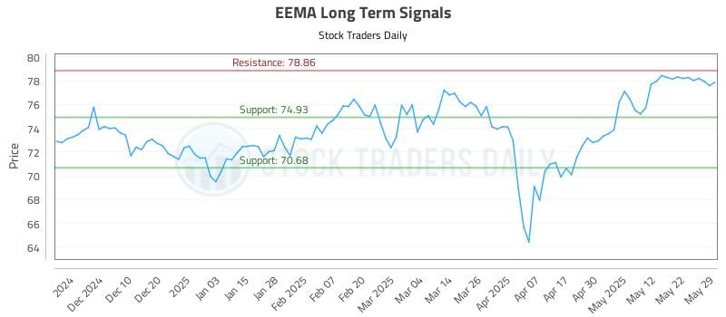 EEMA Long Term Analysis for June 1 2025