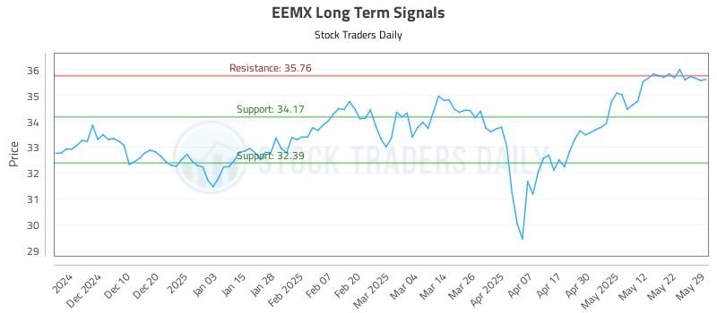 EEMX Long Term Analysis for June 1 2025 EEMX Long Term Analysis for June 1 2025