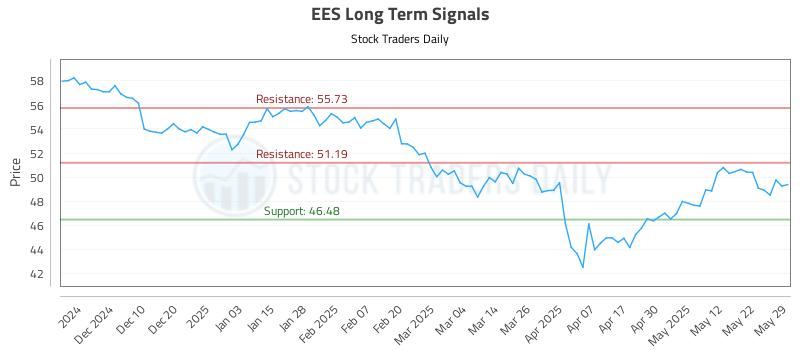 EES Long Term Analysis for June 1 2025