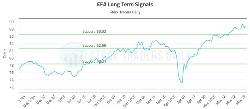 EFA Long Term Analysis for June 1 2025
