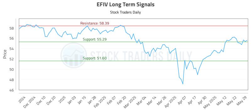 EFIV Long Term Analysis for June 1 2025 EFIV Long Term Analysis for June 1 2025