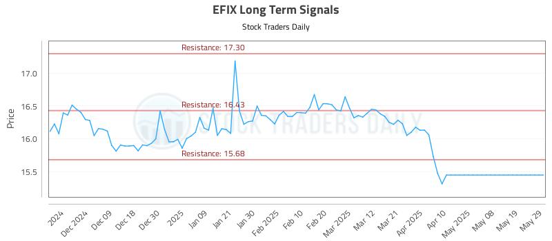 EFIX Long Term Analysis for June 1 2025 EFIX Long Term Analysis for June 1 2025
