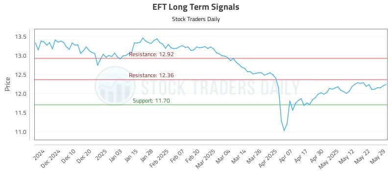 EFT Long Term Analysis for June 1 2025