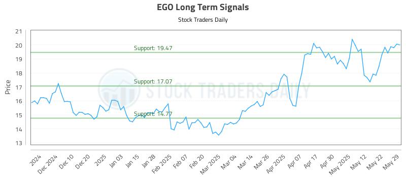 EGO Long Term Analysis for June 1 2025 EGO Long Term Analysis for June 1 2025