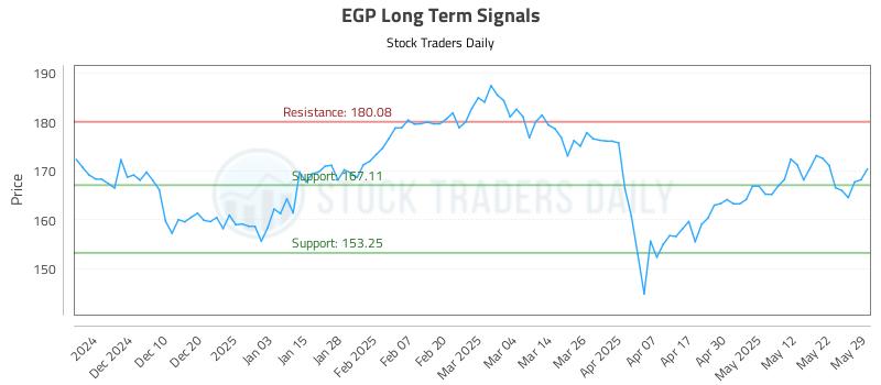 EGP Long Term Analysis for June 1 2025 EGP Long Term Analysis for June 1 2025