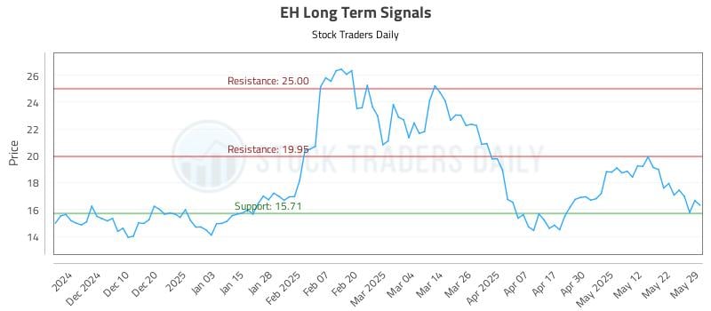 EH Long Term Analysis for June 1 2025 EH Long Term Analysis for June 1 2025