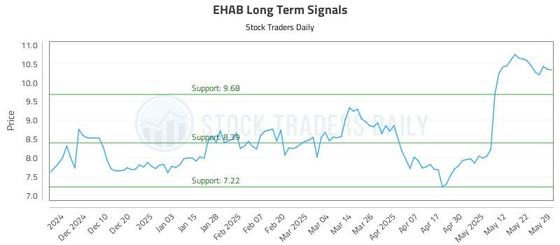 EHAB Long Term Analysis for June 1 2025