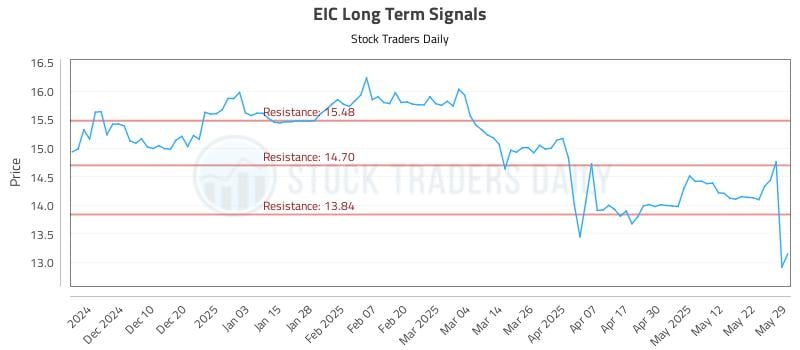 EIC Long Term Analysis for June 1 2025 EIC Long Term Analysis for June 1 2025