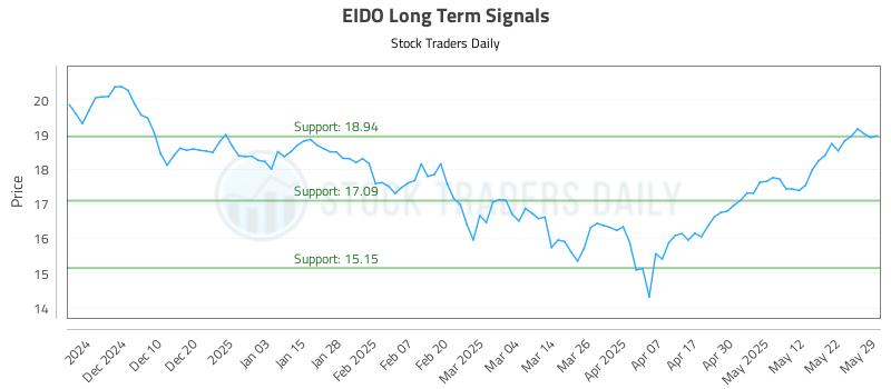 EIDO Long Term Analysis for June 1 2025 EIDO Long Term Analysis for June 1 2025