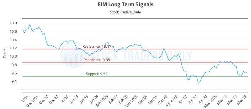 EIM Long Term Analysis for June 1 2025 EIM Long Term Analysis for June 1 2025
