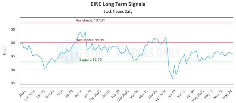 EINC Long Term Analysis for June 1 2025 EINC Long Term Analysis for June 1 2025