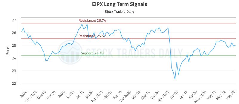EIPX Long Term Analysis for June 1 2025 EIPX Long Term Analysis for June 1 2025