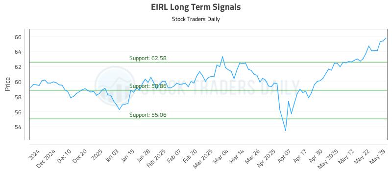 EIRL Long Term Analysis for June 1 2025 EIRL Long Term Analysis for June 1 2025